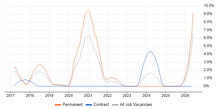 Dynamics 365 job vacancy trend in Leatherhead