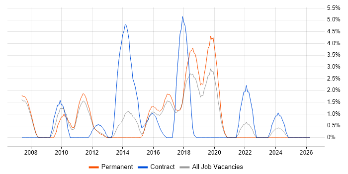 Dynamics CRM job vacancy trend in Leatherhead