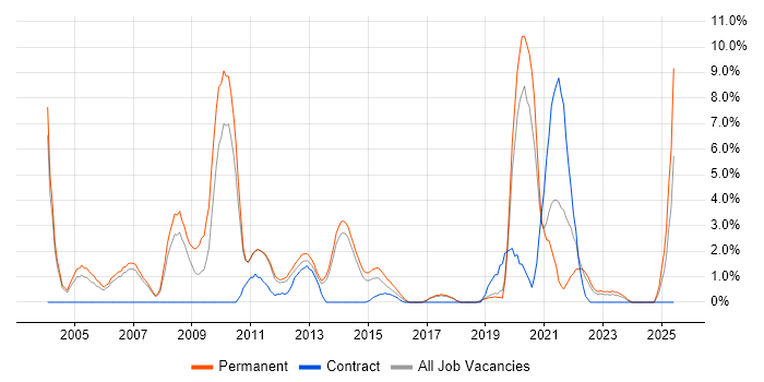 Job vacancy trend for E-Commerce in Leatherhead