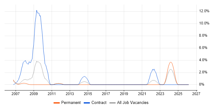 EAI job vacancy trend in Leatherhead