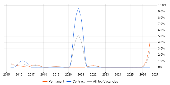 Elasticsearch job vacancy trend in Leatherhead