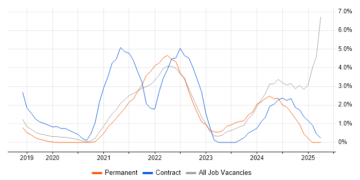 Job vacancy trend for Entra ID in Leatherhead Job vacancy trend for Entra ID in Leatherhead