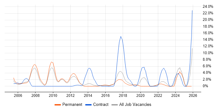 ERP job vacancy trend in Leatherhead