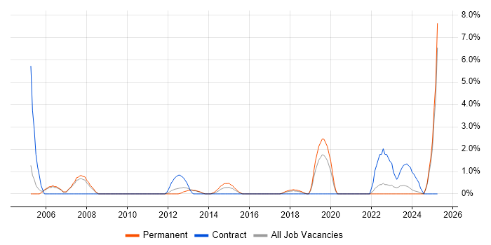 Job vacancy trend for Facilities Management in Leatherhead Job vacancy trend for Facilities Management in Leatherhead