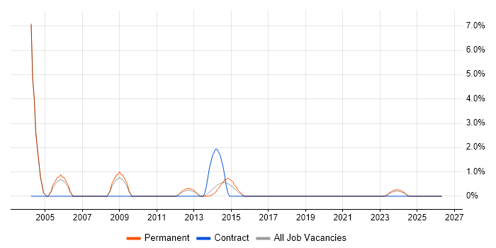 Fat Client job vacancy trend in Leatherhead