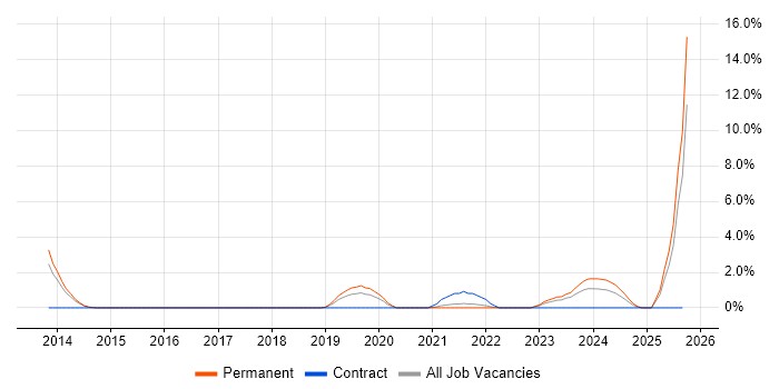 Fortinet job vacancy trend in Leatherhead