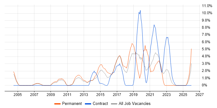 Front End Development job vacancy trend in Leatherhead