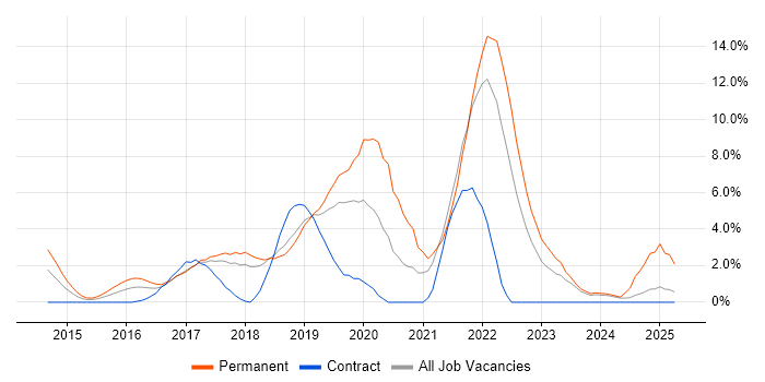 Job vacancy trend for Full-Stack Development in Leatherhead