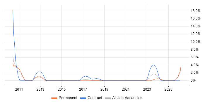 GAP Analysis job vacancy trend in Leatherhead