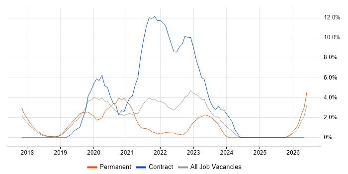 GCP job vacancy trend in Leatherhead