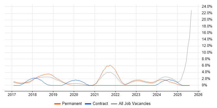 Job vacancy trend for GDPR in Leatherhead