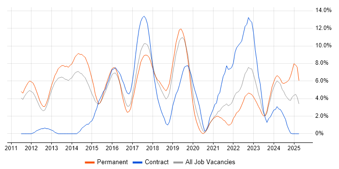 Job vacancy trend for Git in Leatherhead Job vacancy trend for Git in Leatherhead
