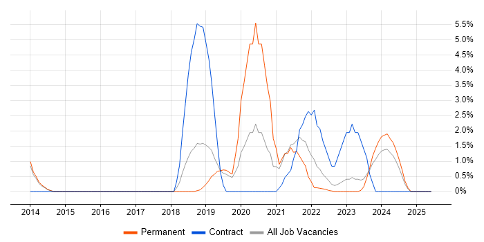 Job vacancy trend for GitHub in Leatherhead Job vacancy trend for GitHub in Leatherhead