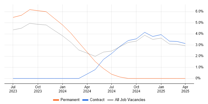 Job vacancy trend for GitLab in Leatherhead Job vacancy trend for GitLab in Leatherhead