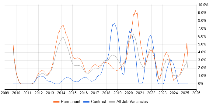 Job vacancy trend for Google in Leatherhead