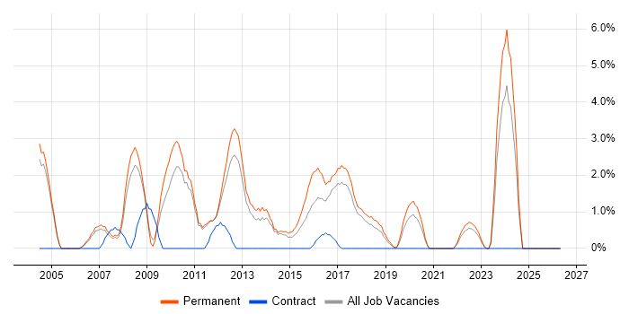 Graduate job vacancy trend in Leatherhead
