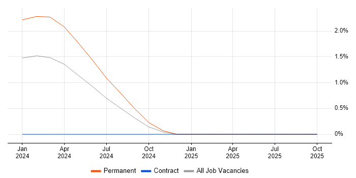Grafana job vacancy trend in Leatherhead