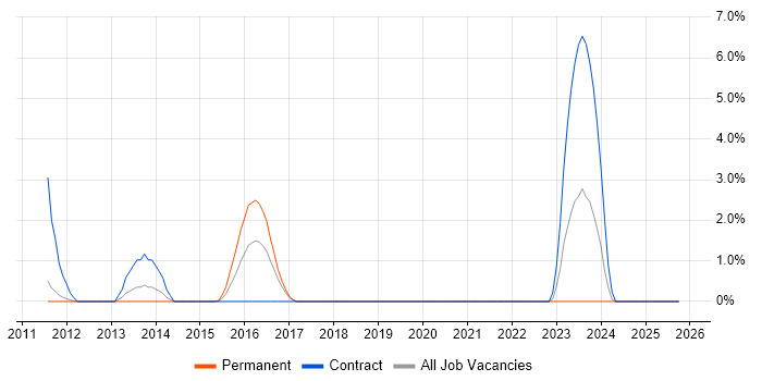 GRC job vacancy trend in Leatherhead