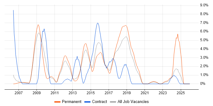 Greenfield Project job vacancy trend in Leatherhead