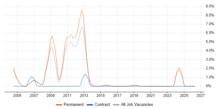 GSM job vacancy trend in Leatherhead