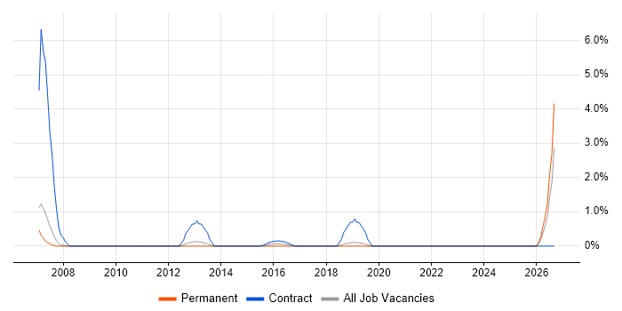 Hazard Analysis job vacancy trend in Leatherhead