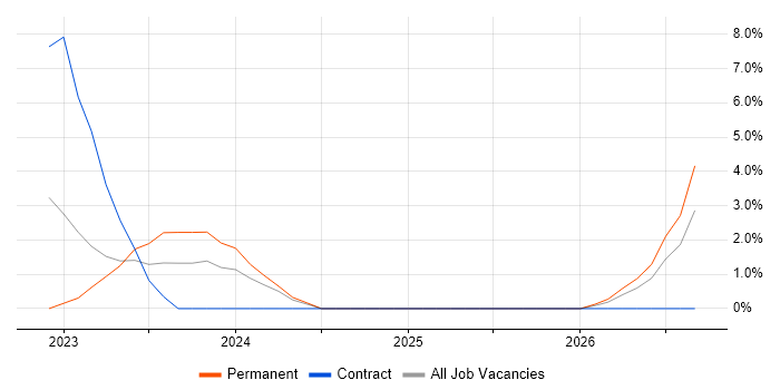HAZOP job vacancy trend in Leatherhead