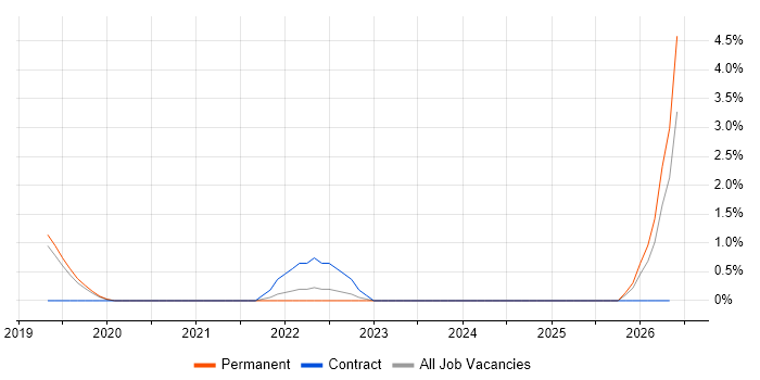 Head of Delivery job vacancy trend in Leatherhead