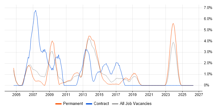 Hibernate job vacancy trend in Leatherhead
