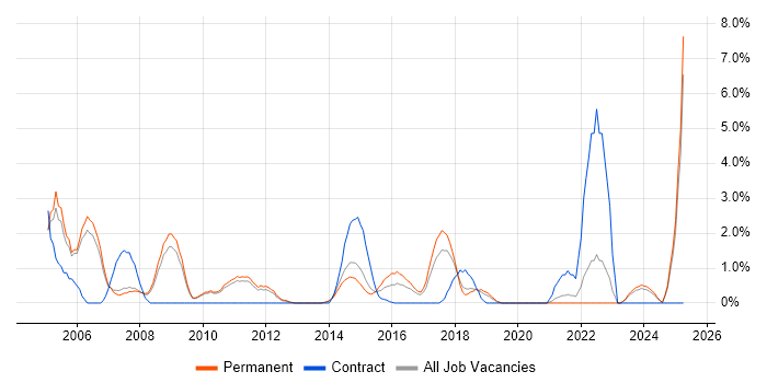 Job vacancy trend for High Availability in Leatherhead