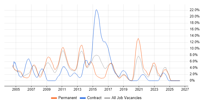 HP job vacancy trend in Leatherhead