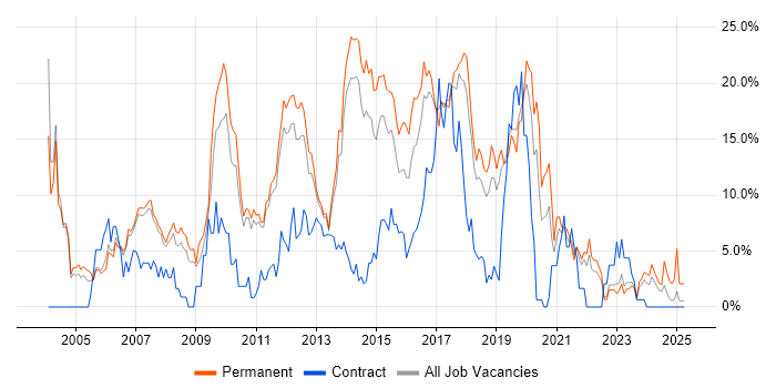 Job vacancy trend for HTML in Leatherhead Job vacancy trend for HTML in Leatherhead
