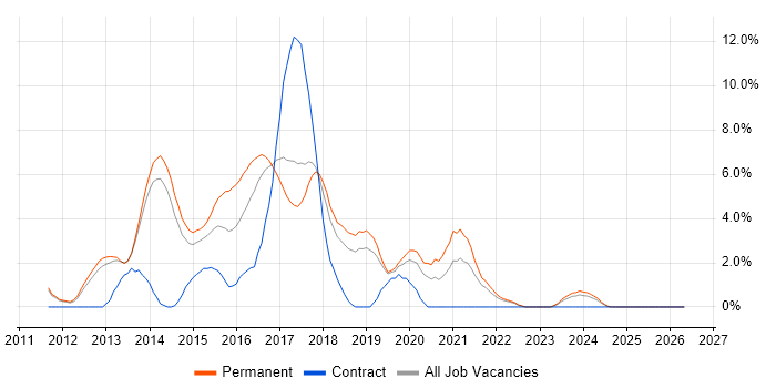 HTML5 job vacancy trend in Leatherhead