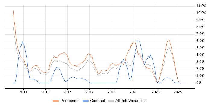 Hyper-V job vacancy trend in Leatherhead