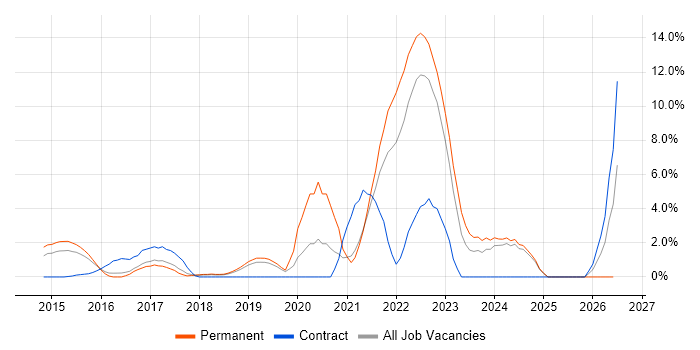 IaaS job vacancy trend in Leatherhead