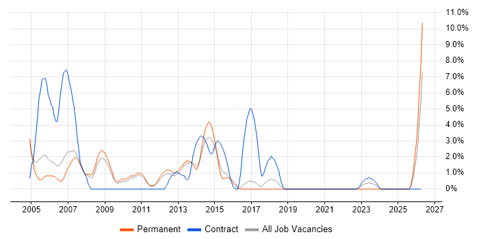 IBM job vacancy trend in Leatherhead