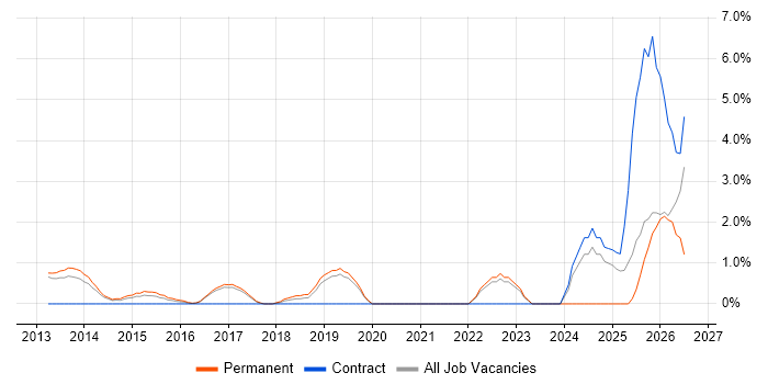 Incident Response job vacancy trend in Leatherhead