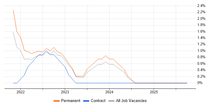 Inclusion and Diversity job vacancy trend in Leatherhead
