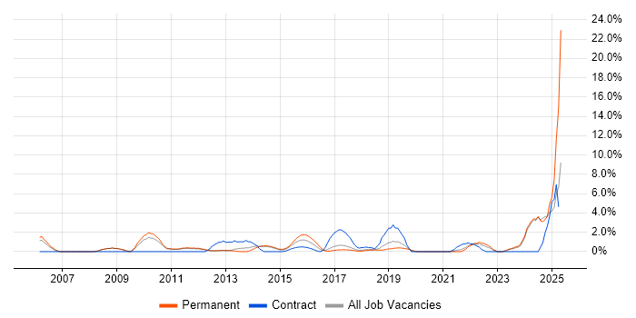 Job vacancy trend for Influencing Skills in Leatherhead Job vacancy trend for Influencing Skills in Leatherhead