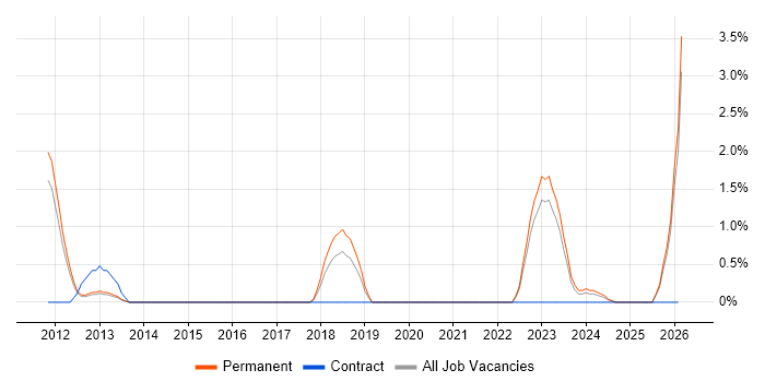 Information Security Management job vacancy trend in Leatherhead