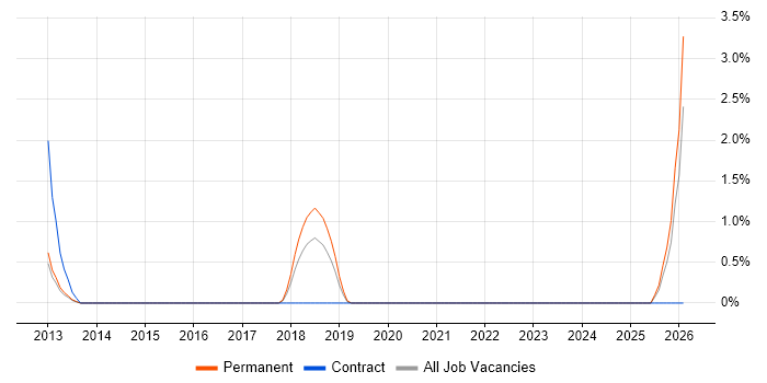 Information Security Manager job vacancy trend in Leatherhead
