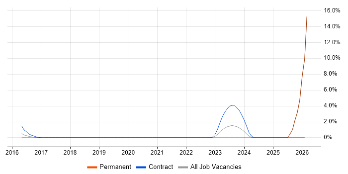 Information Security Specialist job vacancy trend in Leatherhead