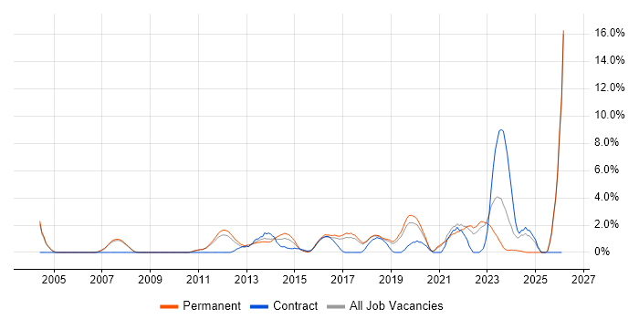 Information Security job vacancy trend in Leatherhead