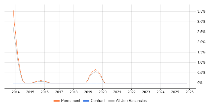 Infrastructure Automation job vacancy trend in Leatherhead
