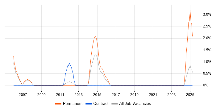 Job vacancy trend for Infrastructure Consultant in Leatherhead