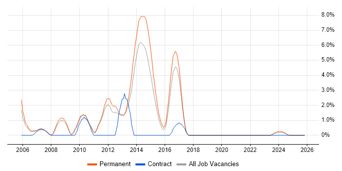 Infrastructure Management job vacancy trend in Leatherhead