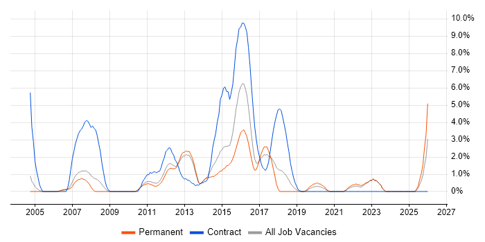 Integration Testing job vacancy trend in Leatherhead