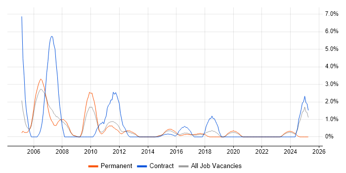 Job vacancy trend for Intranet in Leatherhead Job vacancy trend for Intranet in Leatherhead