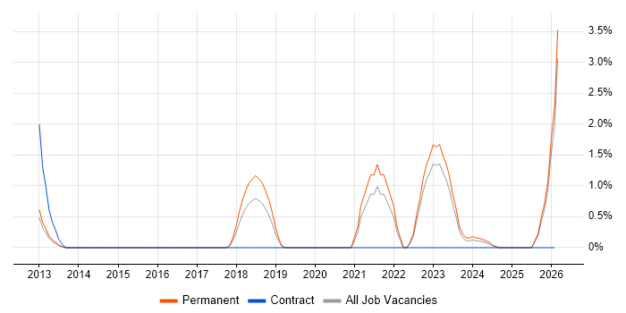 ISMS job vacancy trend in Leatherhead