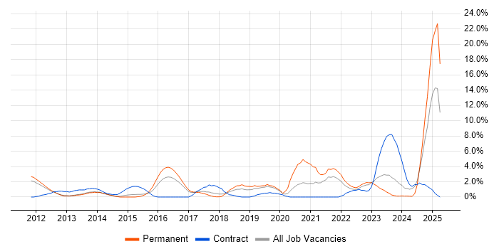 Job vacancy trend for ISO/IEC 27001 in Leatherhead