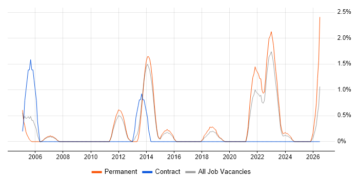 ISO 9001 job vacancy trend in Leatherhead